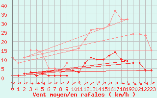 Courbe de la force du vent pour Cavalaire-sur-Mer (83)