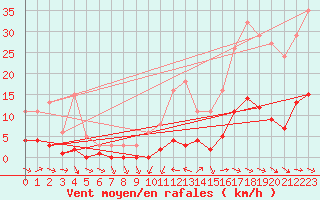 Courbe de la force du vent pour Narbonne-Ouest (11)