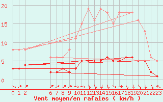 Courbe de la force du vent pour Boulaide (Lux)