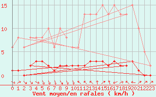 Courbe de la force du vent pour Thoiras (30)