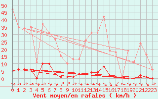 Courbe de la force du vent pour Sain-Bel (69)