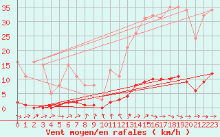 Courbe de la force du vent pour Anglars St-Flix(12)