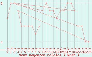 Courbe de la force du vent pour Mirepoix (09)