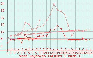 Courbe de la force du vent pour Caravaca Fuentes del Marqus