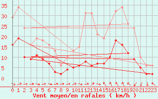 Courbe de la force du vent pour Sallles d