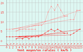 Courbe de la force du vent pour Amiens - Citadelle (80)