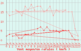 Courbe de la force du vent pour Mazres Le Massuet (09)