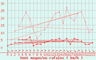 Courbe de la force du vent pour Roncesvalles
