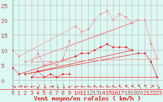 Courbe de la force du vent pour Saint-Cyprien (66)