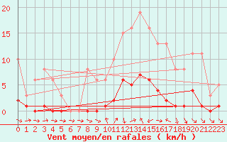 Courbe de la force du vent pour Lans-en-Vercors (38)