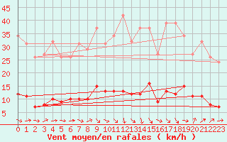 Courbe de la force du vent pour Grasque (13)