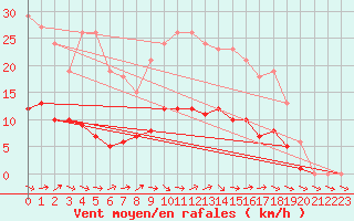 Courbe de la force du vent pour Jarnages (23)