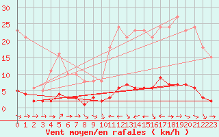 Courbe de la force du vent pour Thoiras (30)