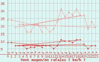 Courbe de la force du vent pour Grasque (13)