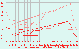 Courbe de la force du vent pour Montredon des Corbires (11)