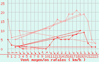 Courbe de la force du vent pour Saint-Just-le-Martel (87)
