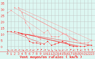 Courbe de la force du vent pour Grasque (13)