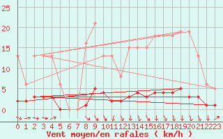 Courbe de la force du vent pour Estres-la-Campagne (14)