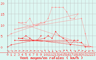 Courbe de la force du vent pour Le Mesnil-Esnard (76)