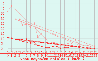Courbe de la force du vent pour Ancey (21)
