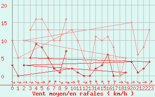 Courbe de la force du vent pour Gruissan (11)