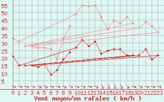 Courbe de la force du vent pour Sariena, Depsito agua