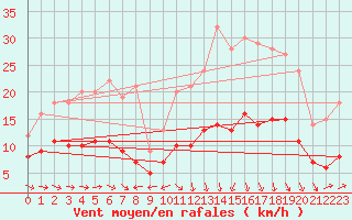 Courbe de la force du vent pour Plussin (42)