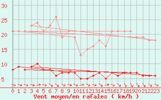 Courbe de la force du vent pour Crozon (29)