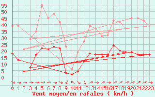 Courbe de la force du vent pour Marseille - Saint-Loup (13)