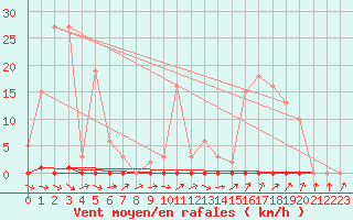 Courbe de la force du vent pour Trgueux (22)