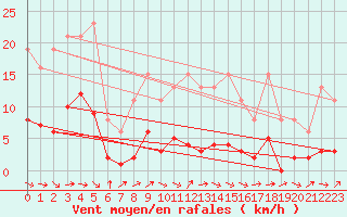 Courbe de la force du vent pour Sermange-Erzange (57)