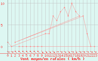 Courbe de la force du vent pour Selonnet (04)