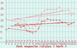 Courbe de la force du vent pour Plussin (42)