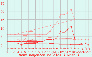 Courbe de la force du vent pour Sallles d