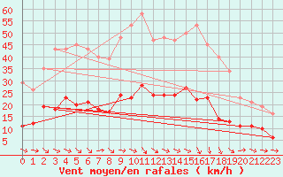 Courbe de la force du vent pour Narbonne-Ouest (11)