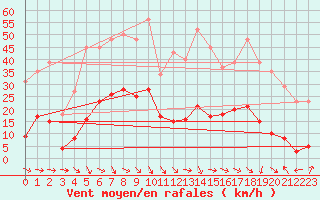 Courbe de la force du vent pour Malbosc (07)