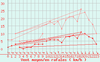 Courbe de la force du vent pour Saint-Igneuc (22)