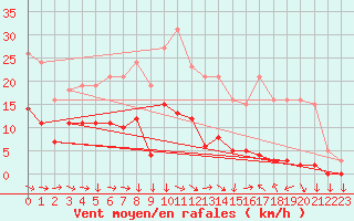 Courbe de la force du vent pour Narbonne-Ouest (11)