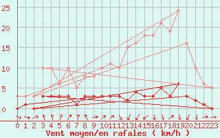Courbe de la force du vent pour Saint-Jean-des-Ollires (63)