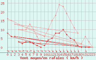 Courbe de la force du vent pour Croisette (62)