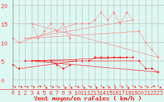 Courbe de la force du vent pour Pertuis - Le Farigoulier (84)