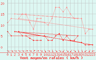 Courbe de la force du vent pour Bulson (08)