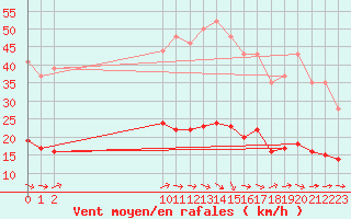 Courbe de la force du vent pour Beerse (Be)