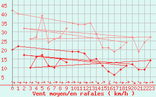 Courbe de la force du vent pour Montredon des Corbires (11)