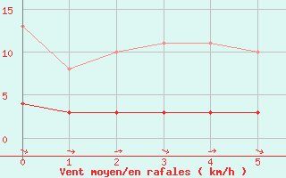 Courbe de la force du vent pour Bannalec (29)