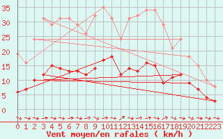 Courbe de la force du vent pour Sallles d
