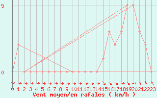 Courbe de la force du vent pour Gap-Sud (05)