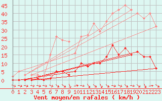 Courbe de la force du vent pour Pertuis - Grand Cros (84)