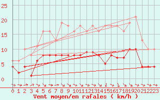 Courbe de la force du vent pour Cernay (86)