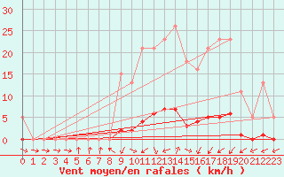 Courbe de la force du vent pour Anglars St-Flix(12)